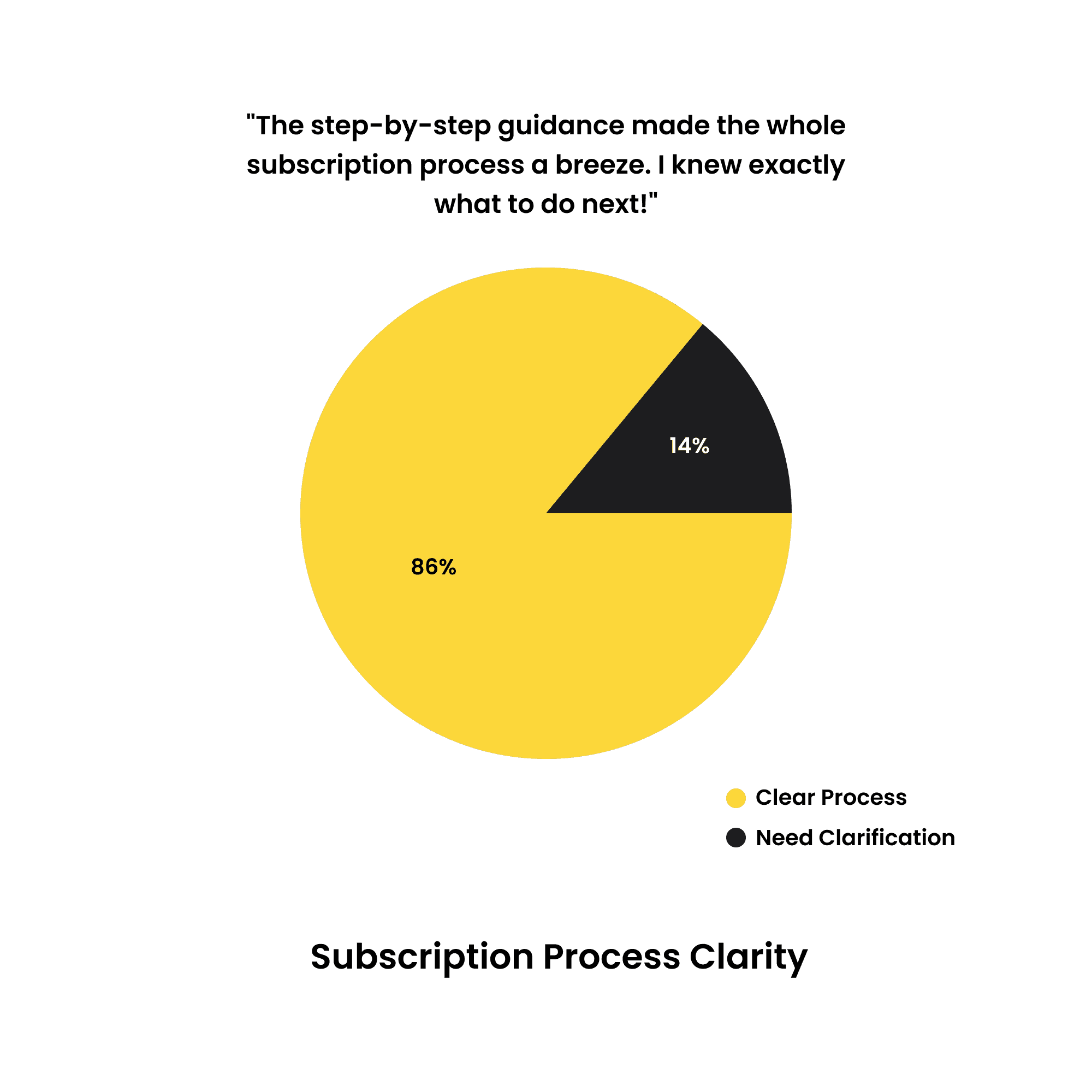 chart/graph of insights