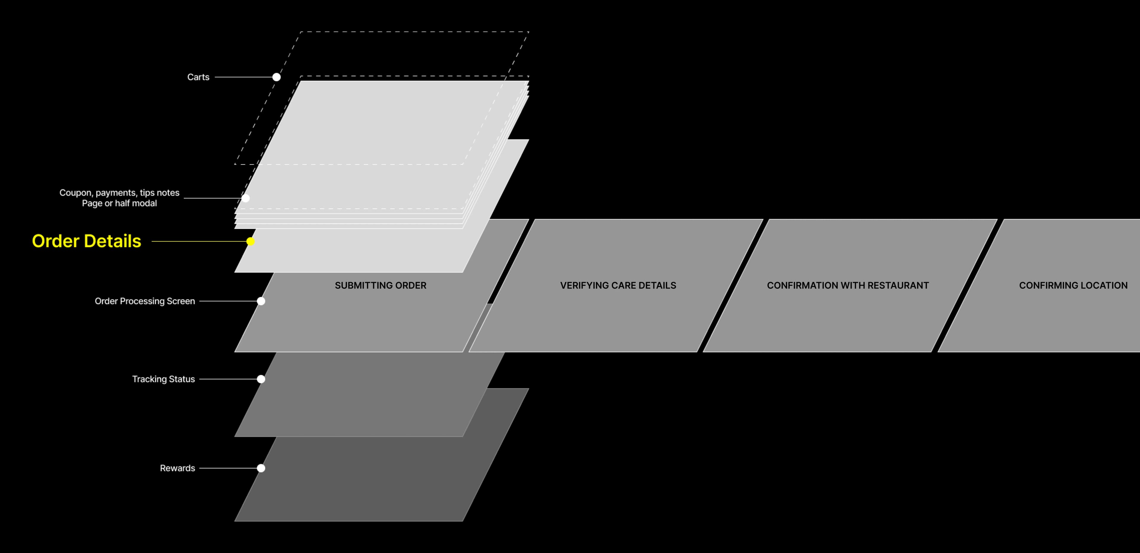 Popchew checkout IA remap — layered structure and Order Processing flow