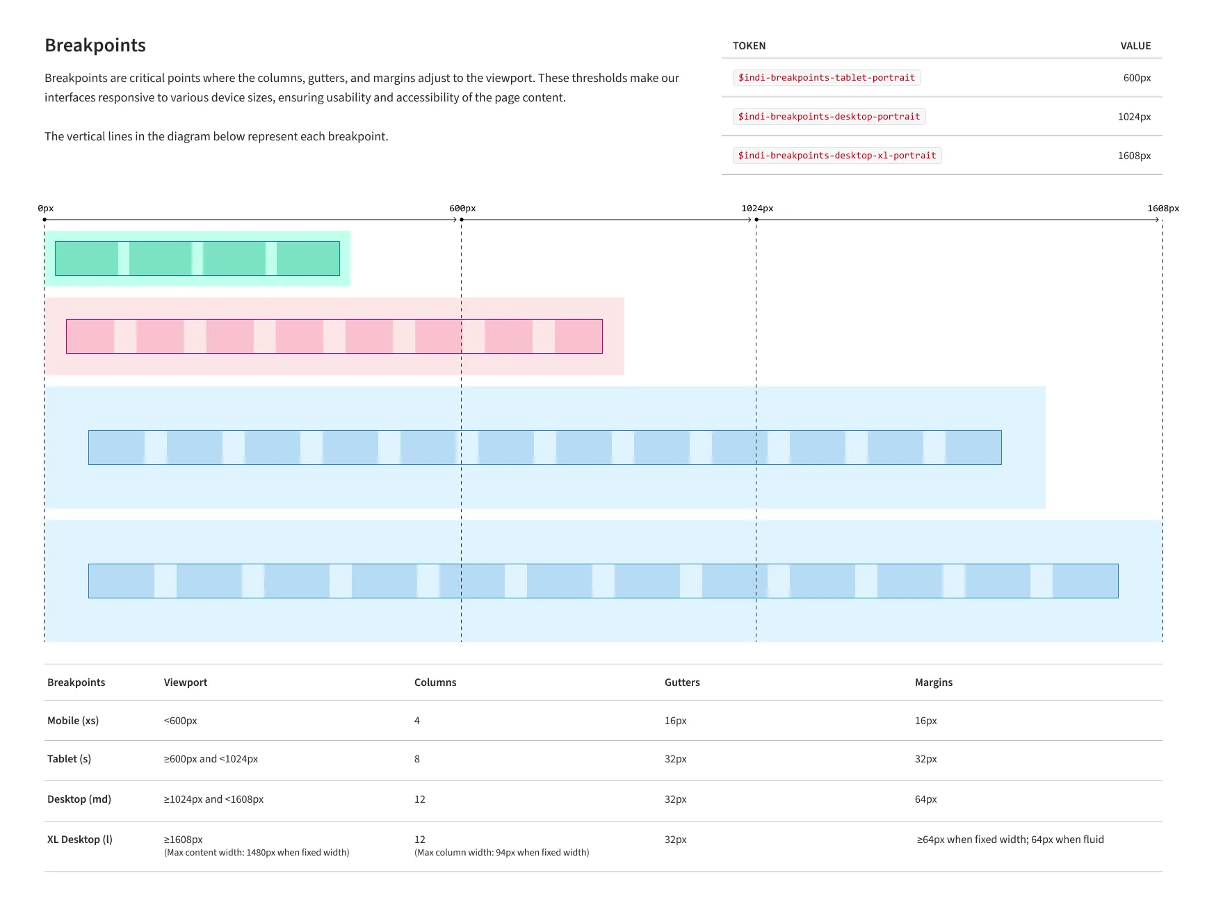 Figma grid spec — annotated